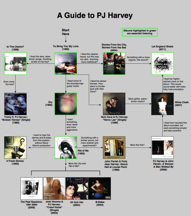 PJ Harvey Guide.png